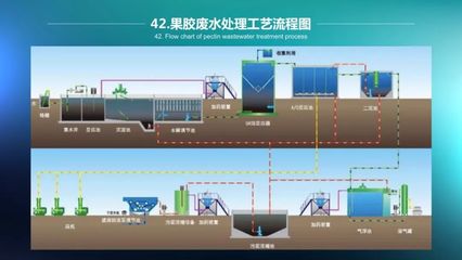 污水處理技術(shù)綜述 64種典型工藝與流程