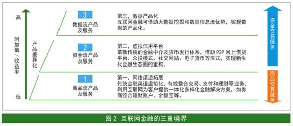 金融科技的漣漪 靜水深流中的互聯網金融變革與未來展望